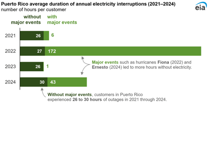 2511 eia.gov puerto rico duration of outages